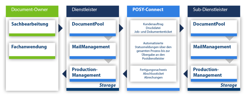 Diagramm, das den Workflow von POSY-Connect und Dokumentenmanagement zeigt, einschließlich verschiedener Dienstleister.