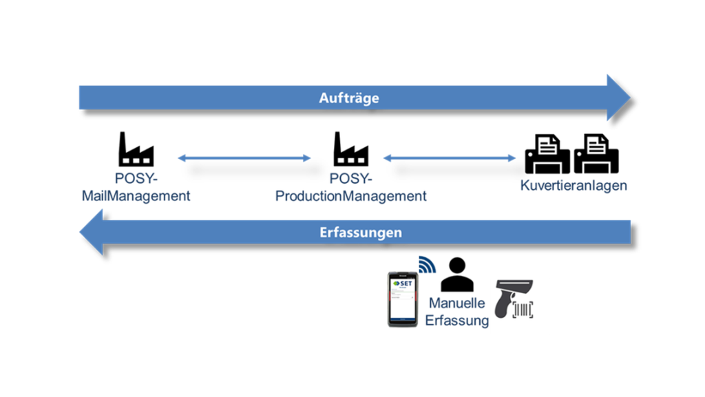 Diagramm, das den Prozess der Dokumentenproduktion und -erfassung mit verschiedenen Systemen zeigt.